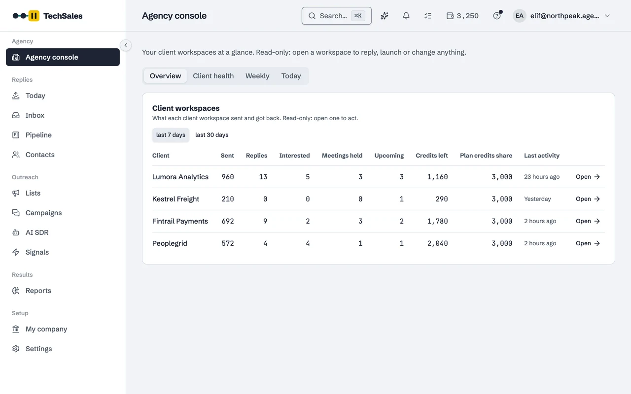 The Agency console Overview tab: four client workspaces with sent, replies, interested, meetings held, upcoming meetings, credits left, plan credits share and last activity for the last 7 days