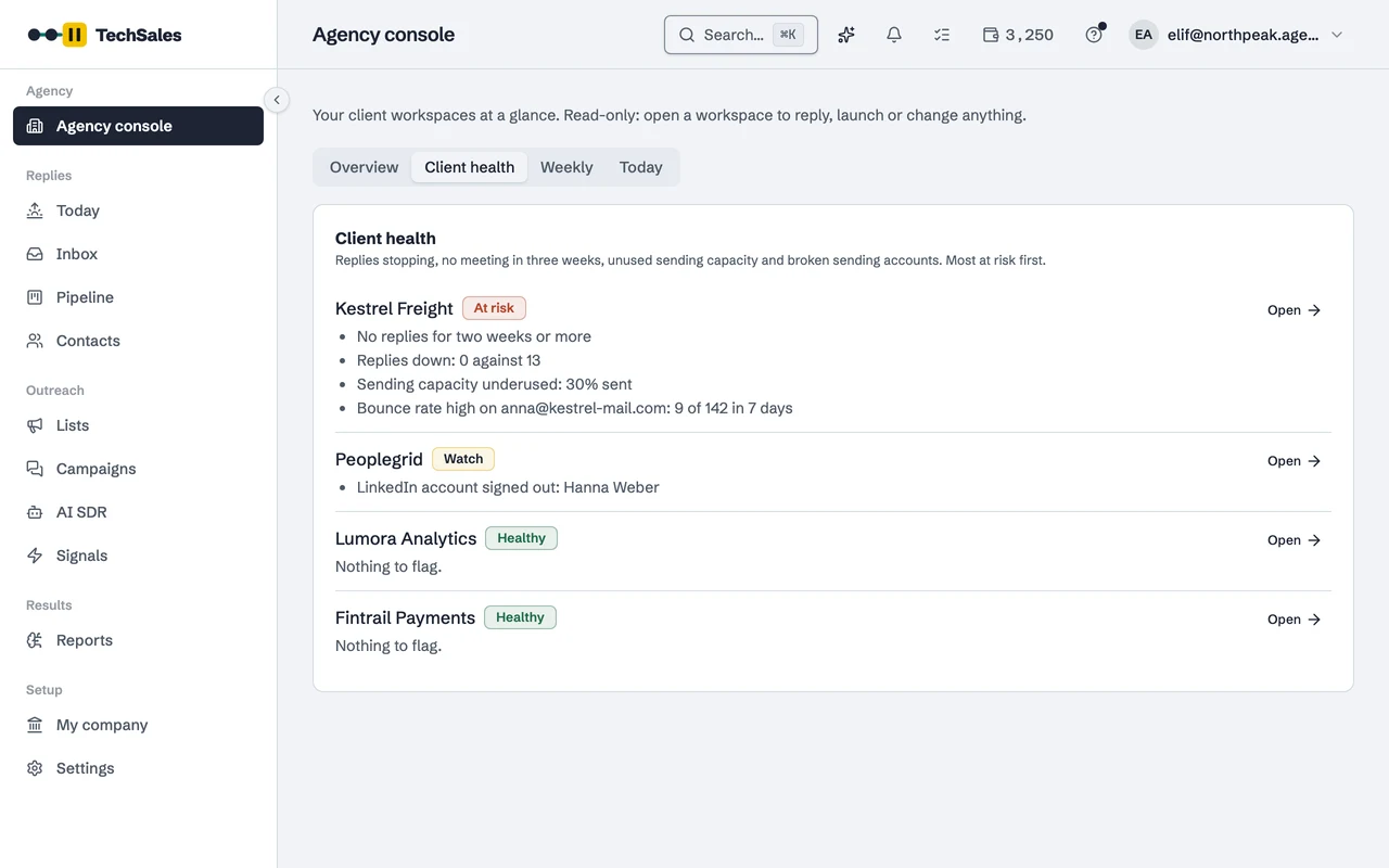 The Client health tab: one client at risk with no replies for two weeks, replies down, sending capacity underused and a mailbox bouncing; one on watch with a LinkedIn account signed out; two healthy